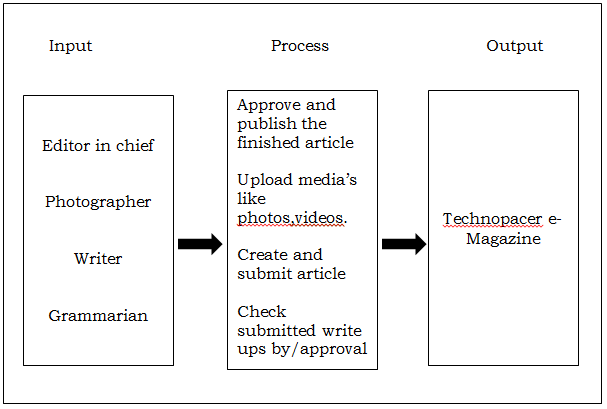 Conceptual Framework of the system