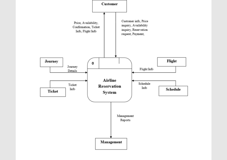 Context Diagram for Airline Reservation System