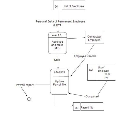 Data Flow Diagram of Existing System