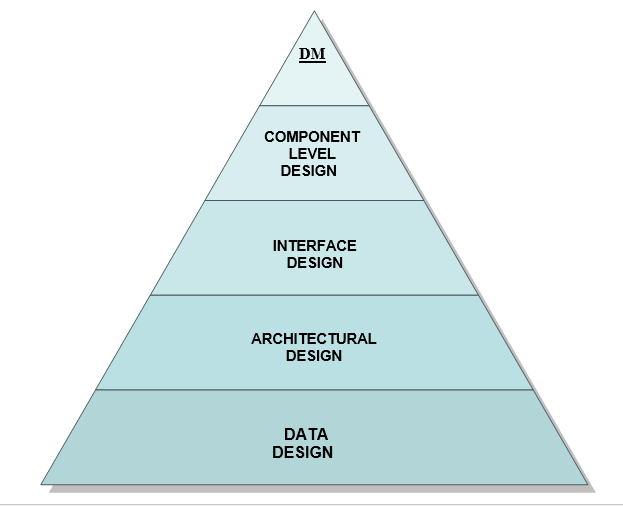 Design Model