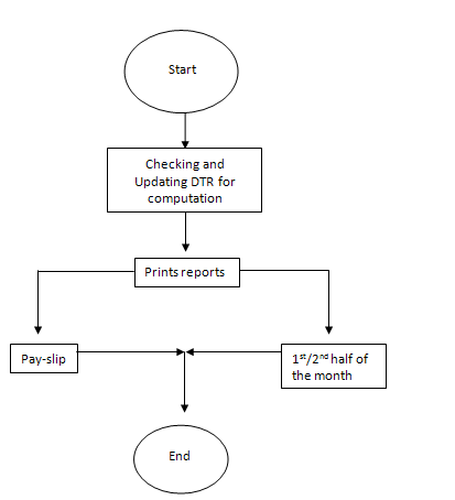 Flowchart of Existing System