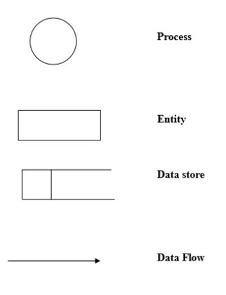 Symbol Description For Data Flow Diagram