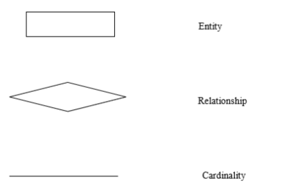 Symbol Description For The Entity Relationship Diagram
