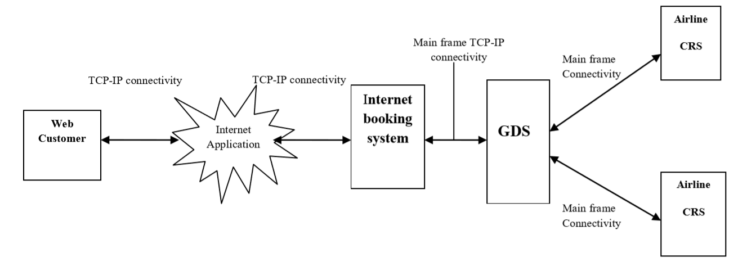 System Component Interactions
