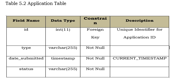 Application Table