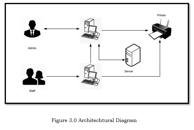 Architectural Diagram