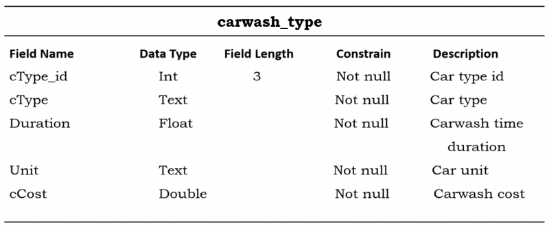 Car Type Table