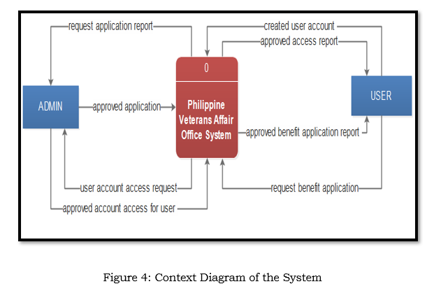 Context Diagram of the System