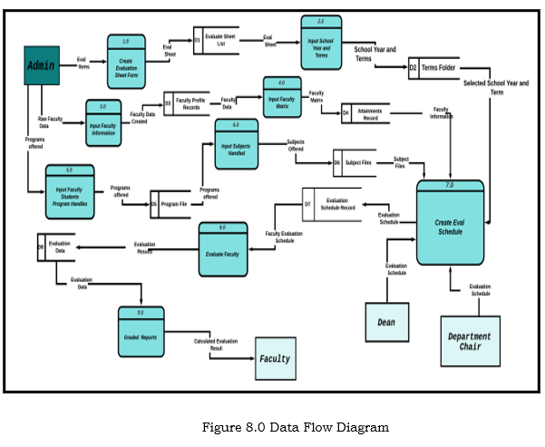 Data flow Diagram