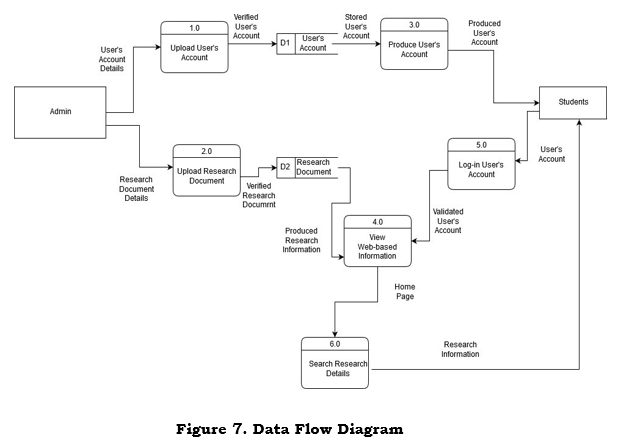 Data flow Diagram