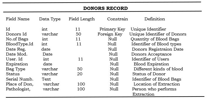 Donors Record Table
