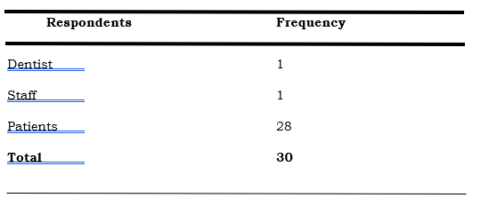 Frequency Of Respondent
