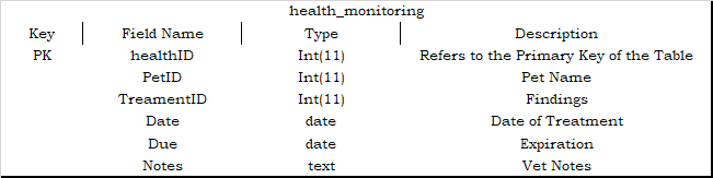 Health Monitoring Table