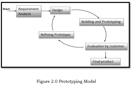 Prototyping Model