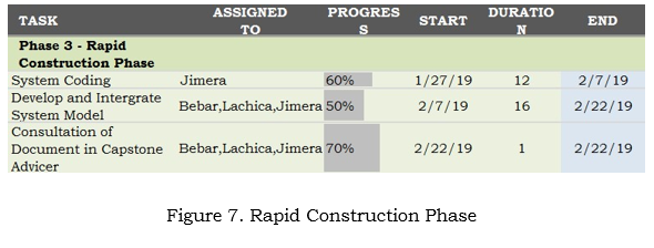 Rapid Construction Phase