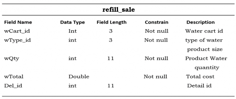 Refill Sales Table