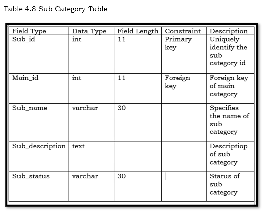 Sub Category Table