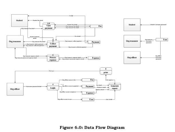 Dataflow Diagram