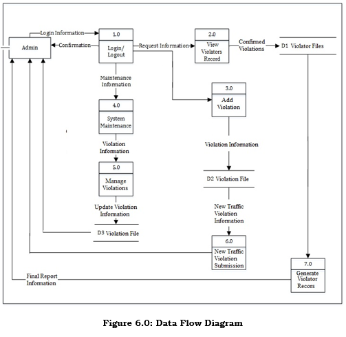 Dataflow Diagram