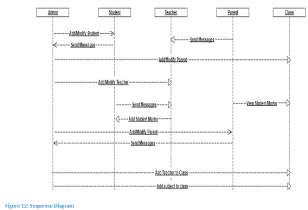 sequence diagram for student management system