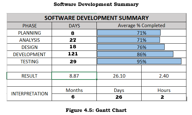 Software Development Summary