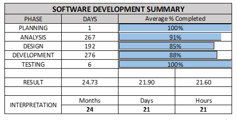 Software Development Summary