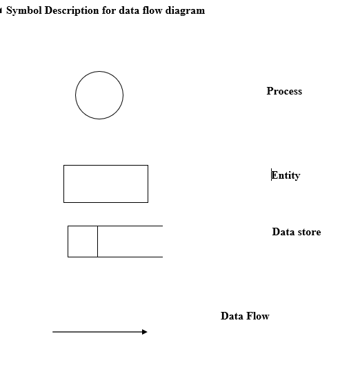 Symbol Description for data flow diagram