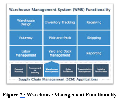 Warehouse Functionality