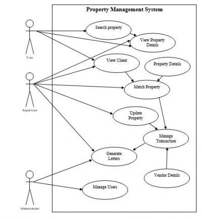 Property Management System Capstone Project Document - Capstone Guide