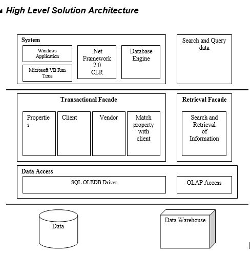 High Level Solution Architecture