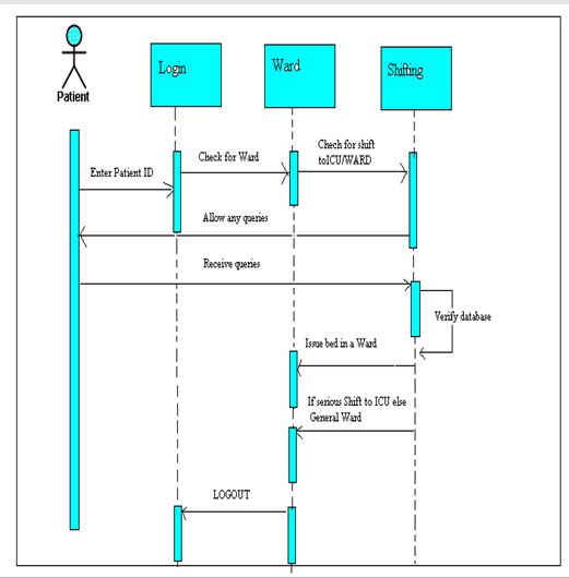 Sequence Diagram for Patient