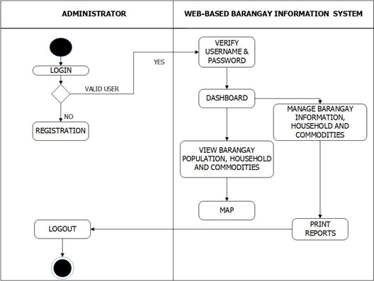 Administrator Activity Diagram of the System