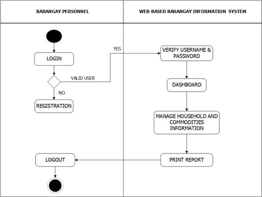 Barangay Personnel Activity Diagram of the System