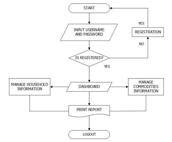 Barangay Personnel’s System Flow Chart