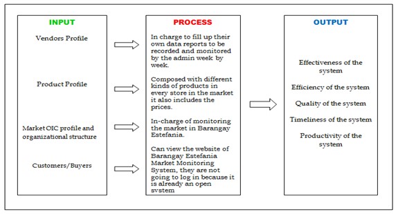 Conceptual of Barangay Market Monitoring System