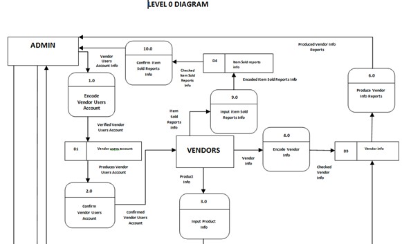 Data Flow Diagram of Barangay Market Monitoring System