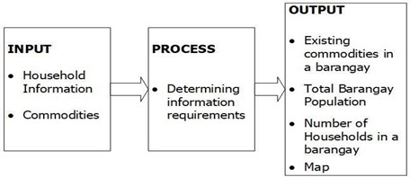Data and Process Modelling