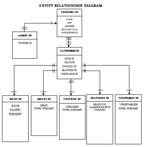 Entity Relationship Diagram