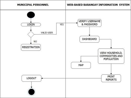 Municipal Personnel Activity Diagram of the System