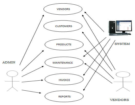 Use Case Diagram of Barangay Market Monitoring System