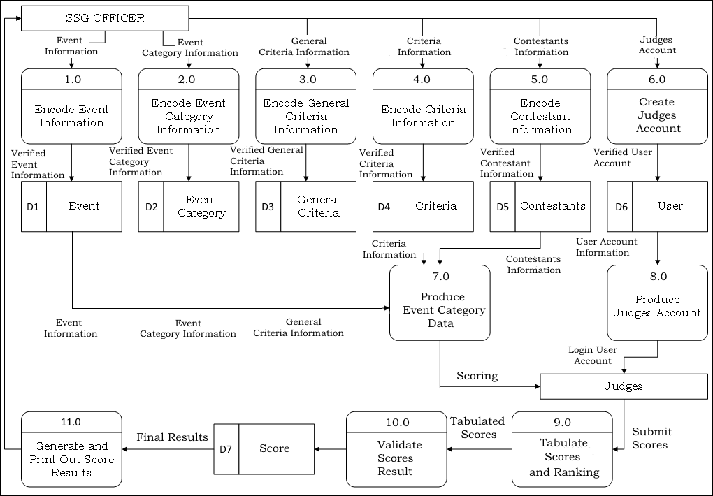 Events Tabulation System Capstone Data Flow Diagram