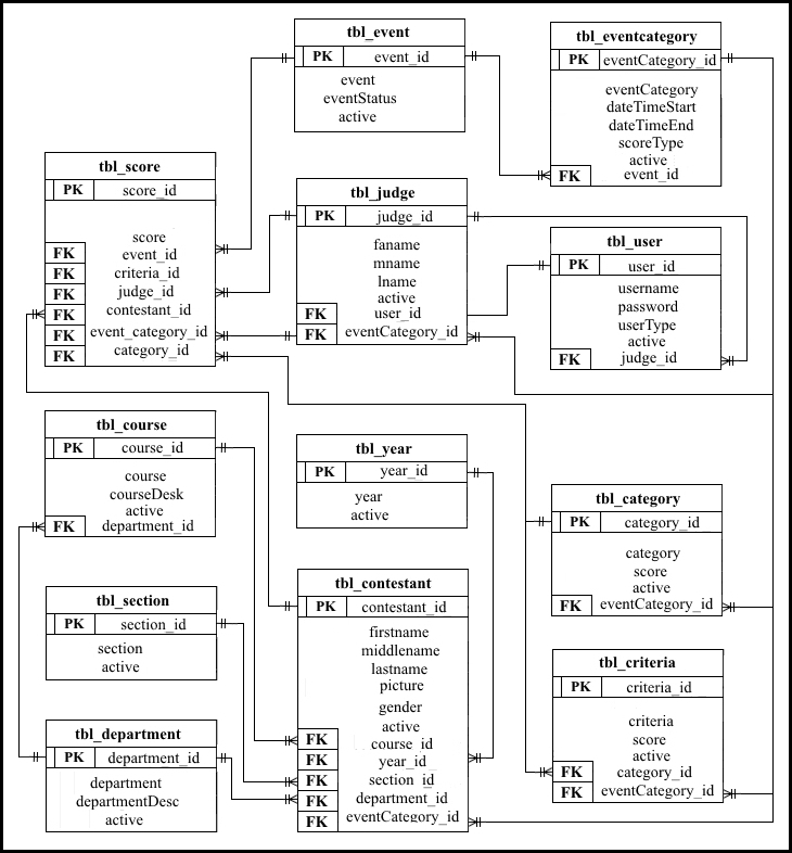 Events Tabulation System Capstone Entity Relationship Diagram