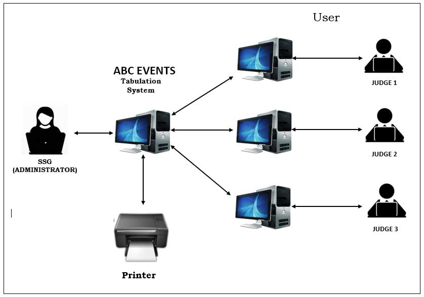 Events Tabulation System Capstone Architectural Diagram