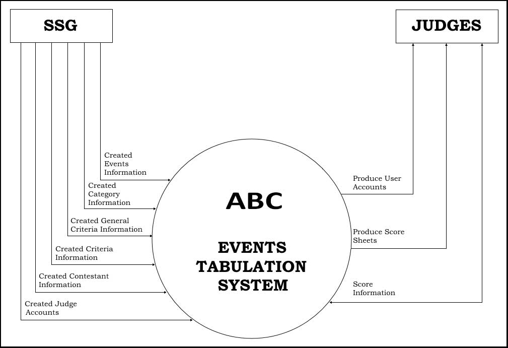Events Tabulation System Capstone Context Diagram