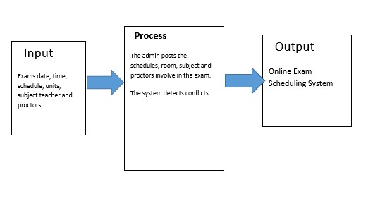 Exam Scheduling System Conceptual Framework