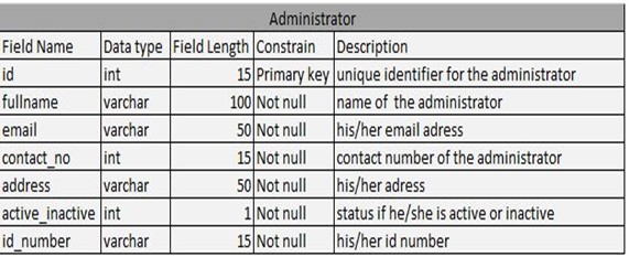 Queuing System Administrator Table