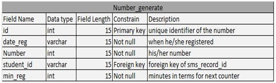 Queuing System Number Generate Table