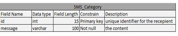 Queuing System SMS Category Table