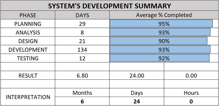 Queuing System Software Development Summary Phase