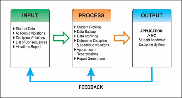 Student Academic Discipline System Conceptual Framework